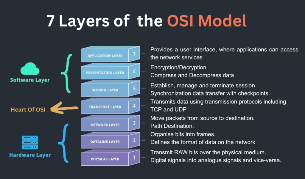7 layer of the osi model